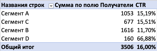 Отформатированная сводная таблица в Excel