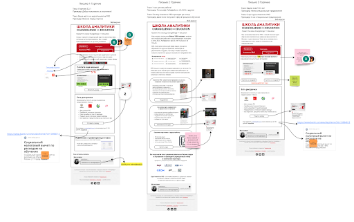 Процесс работы над прототипом клиентской рассылки email-маркетинга Unisender на доске в Miro