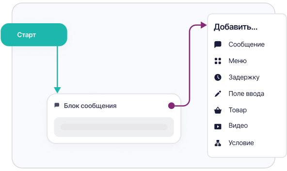 Продумать логику текстов поможет наглядная схема чат-бота в конструкторе