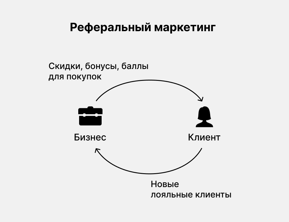 Как работает реферальный маркетинг