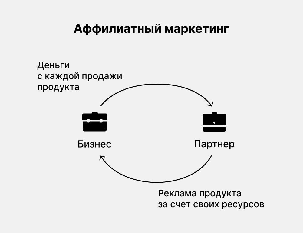 Как работает аффилиатный маркетинг