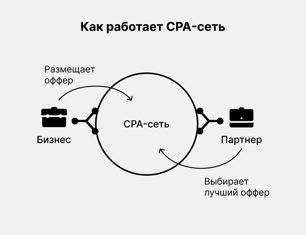 Как работает CPA-сеть