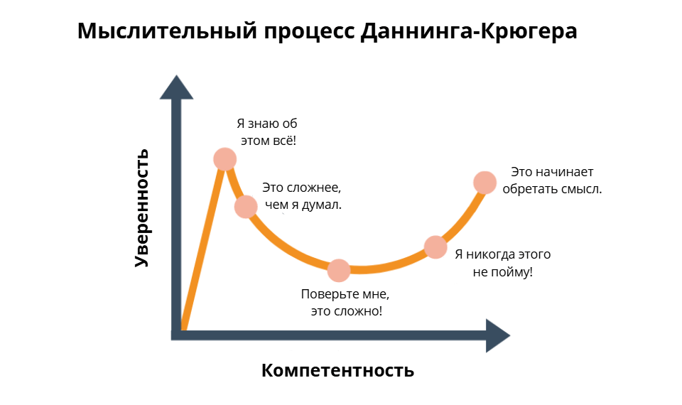 Когнитивное искажение Даннинга-Крюгера