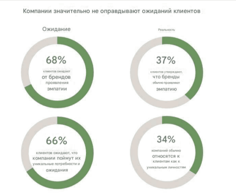 Компании не оправдывают ожидания клиентов