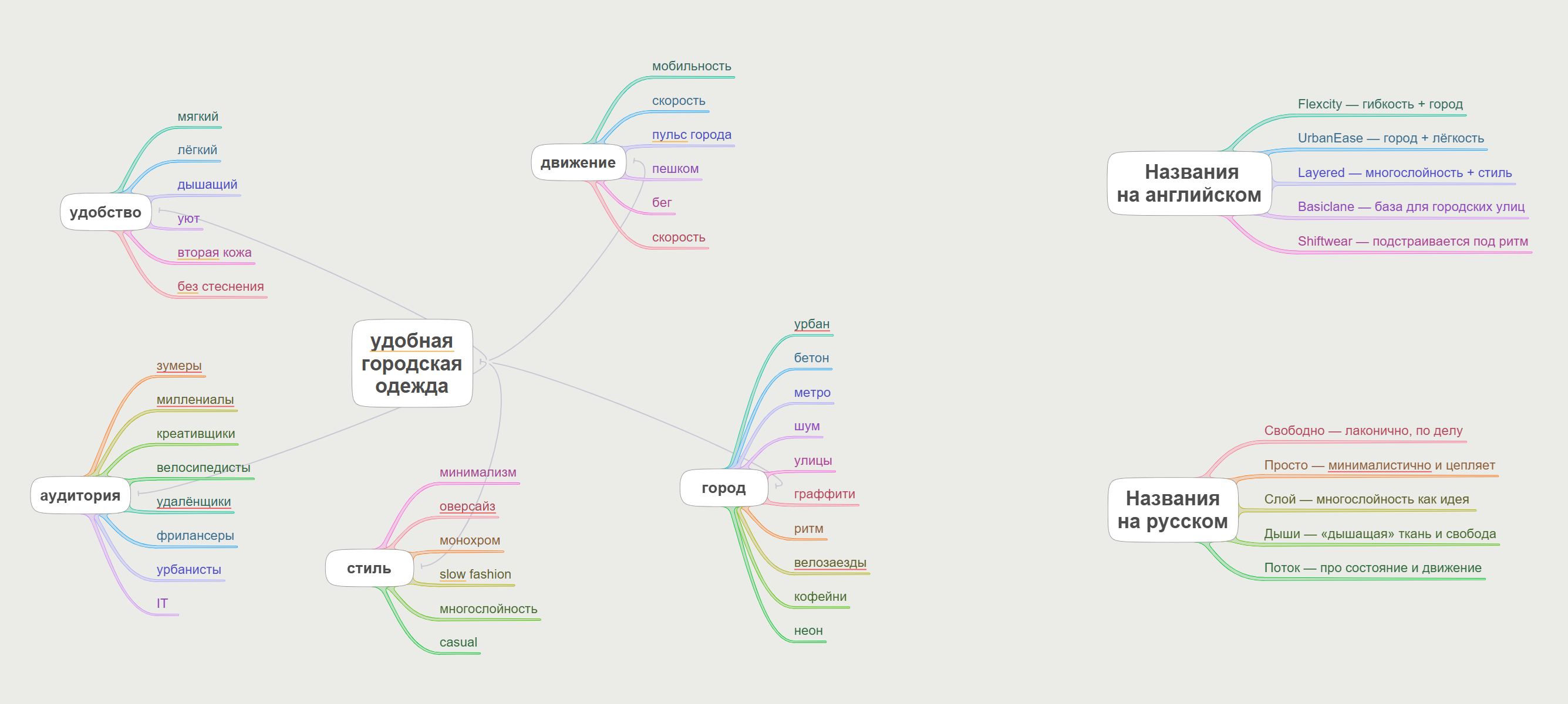 Пример mindmap, если вы продаёте удобную городскую одежду