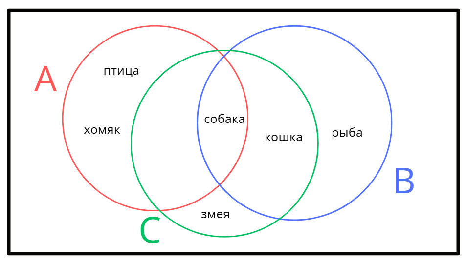 Применение кругов Венна в быту