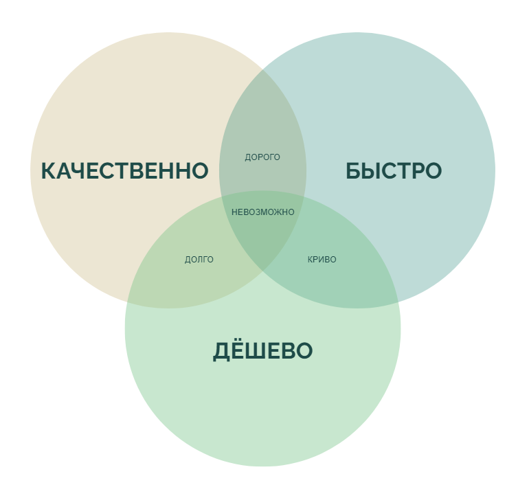 Диаграмма Венна про работу с заказчиками в маркетинге