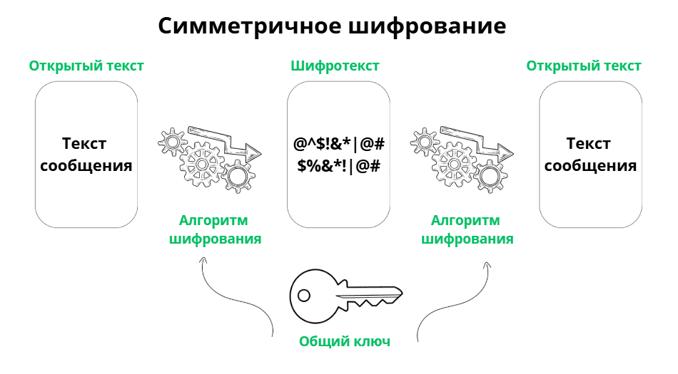 Симметричное шифрование