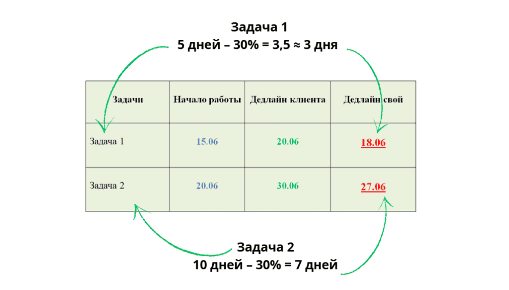 Искусственный дедлайн