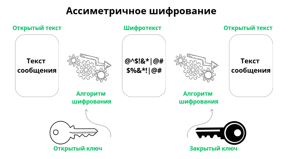 Ассиметричное шифрование