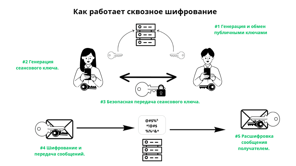 Сквозное шифрование