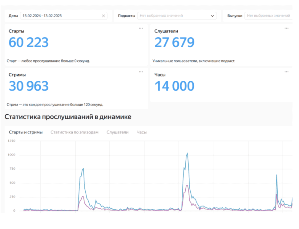 Аналитика подкаста на Яндекс Музыке