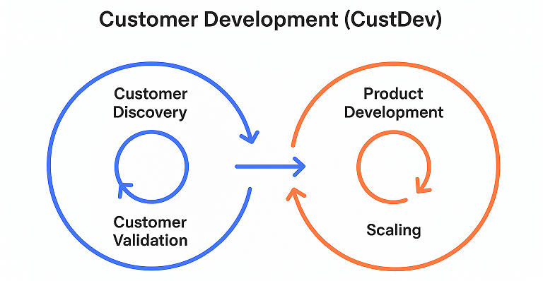 CustDev: от сбора обратной связи до улучшения продукта и масштабирования