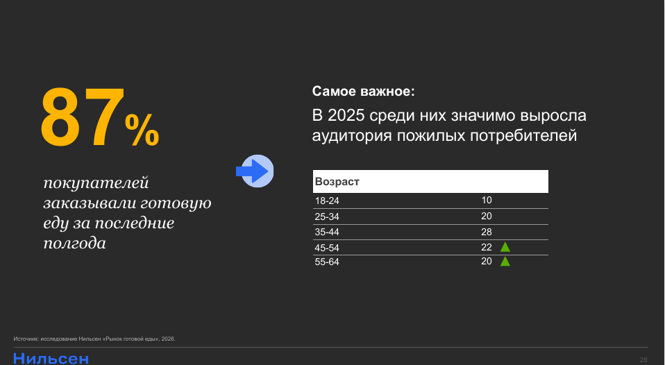 еда готовая статистика