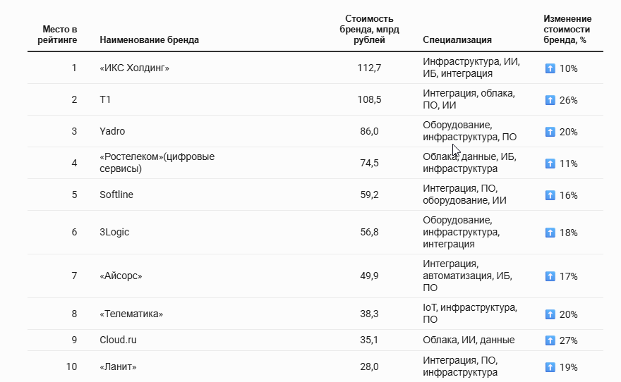 рейтинг топ-10 айти компаний