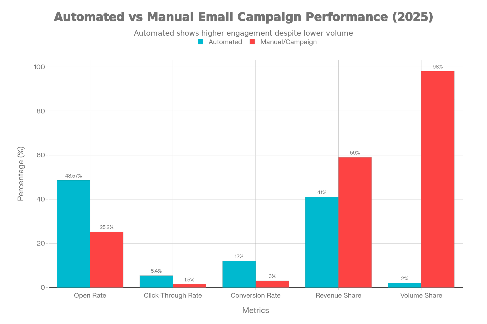 Сравнение показателей автоматических и ручных рассылок