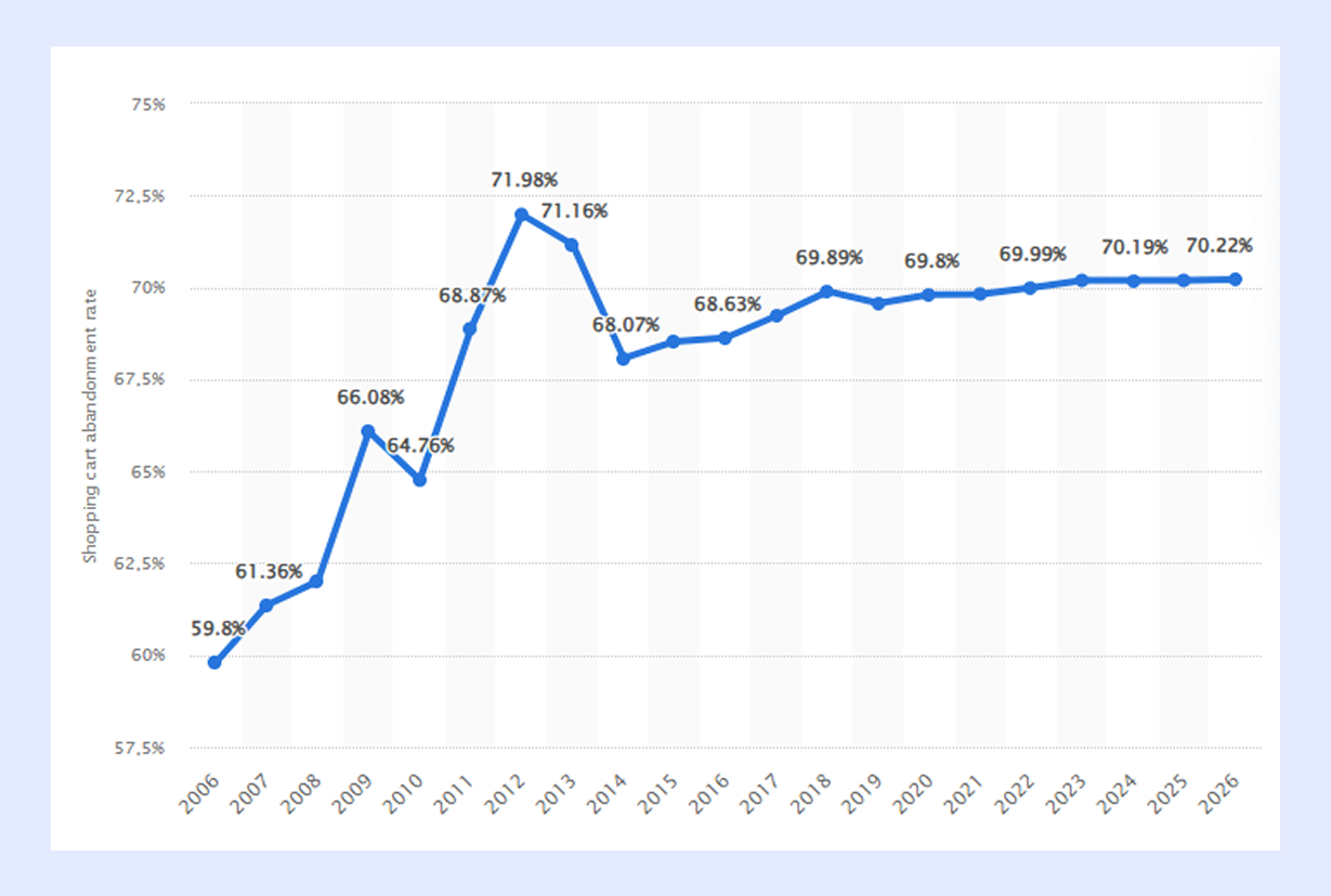 брошенные корзины статистика