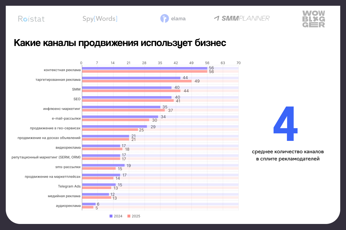Изменения каналов