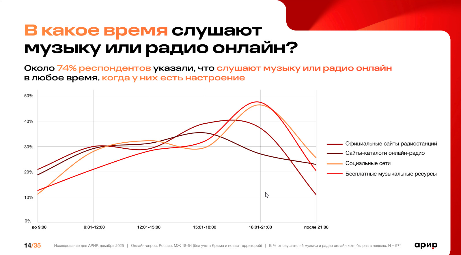 когда слушают аудиоконтент