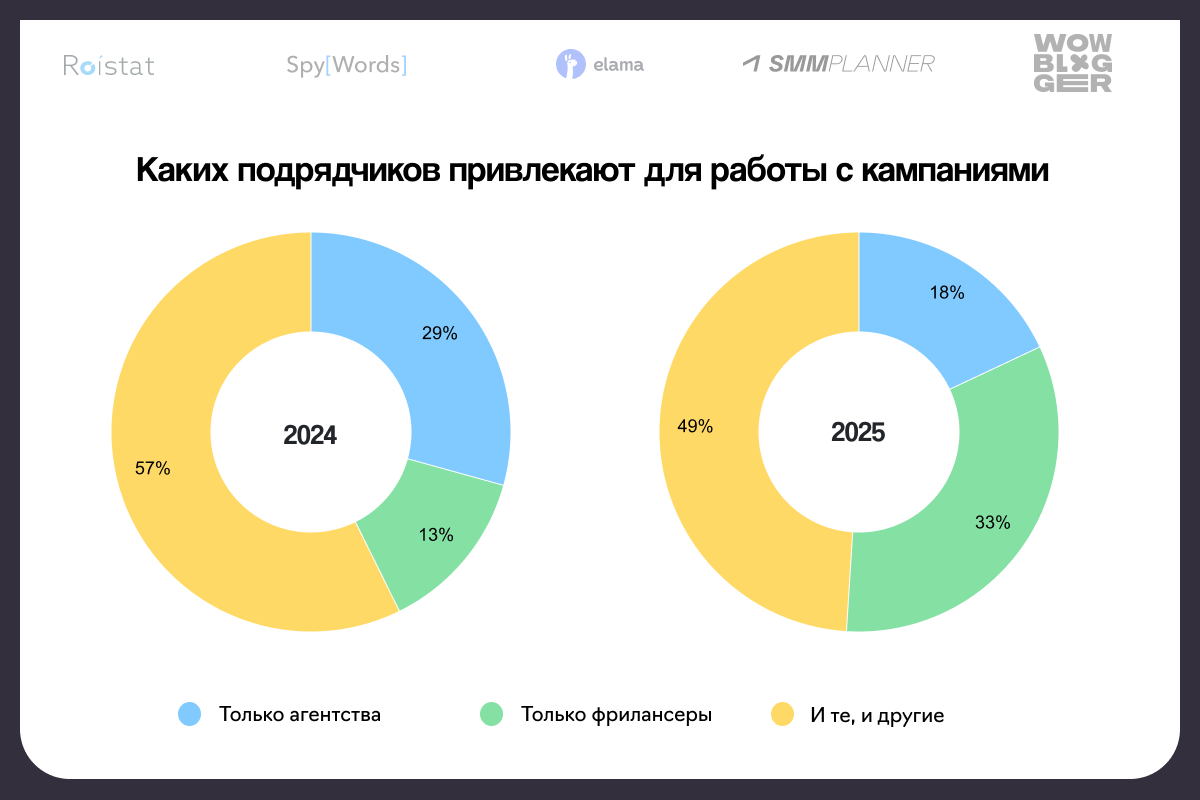 Подрядчики по годам
