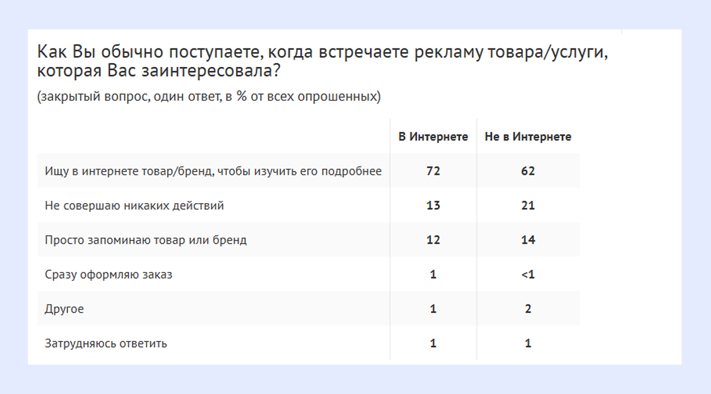 таблица ВЦИОМ исследование