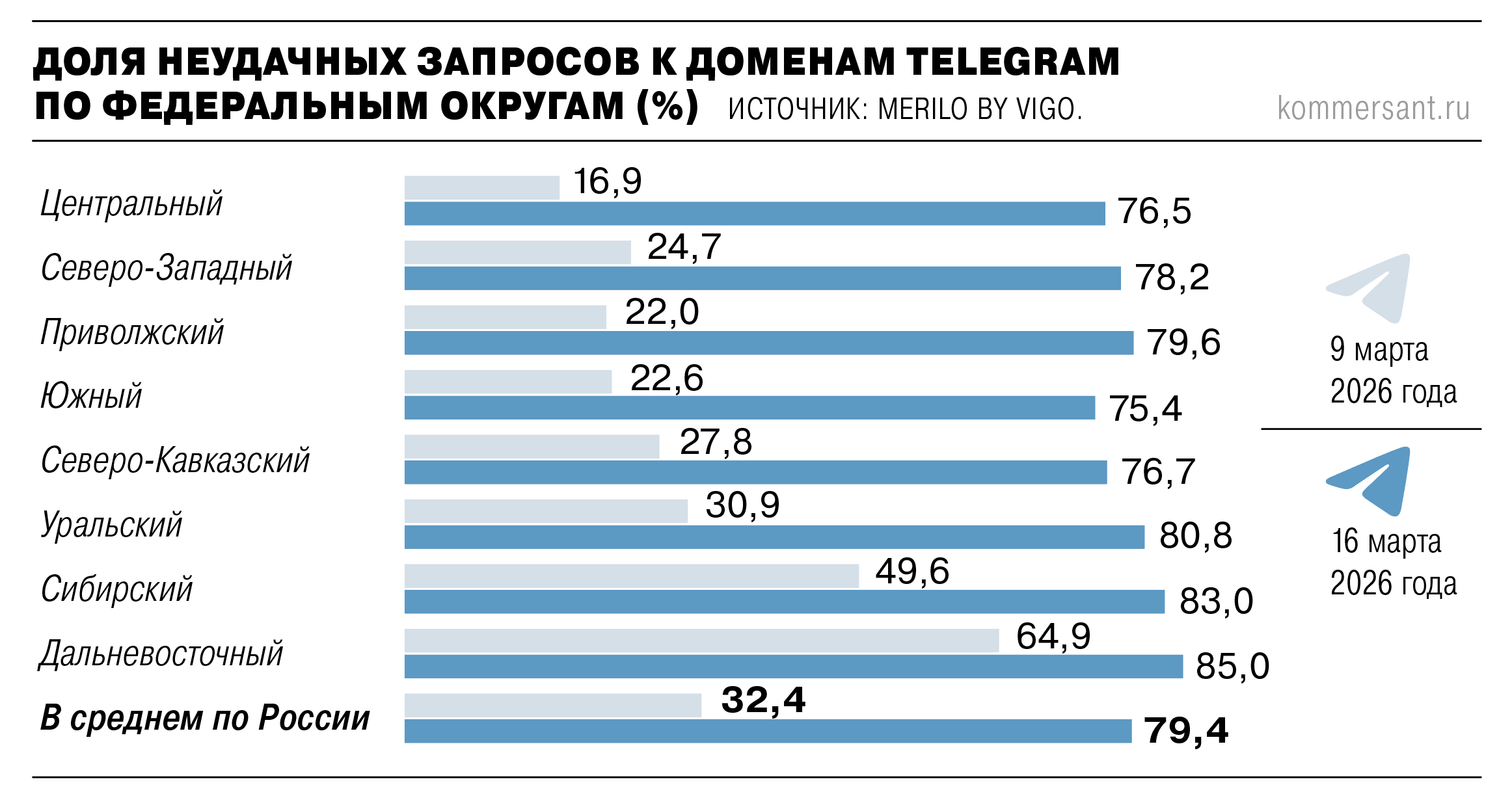 доля неудачных запросов 