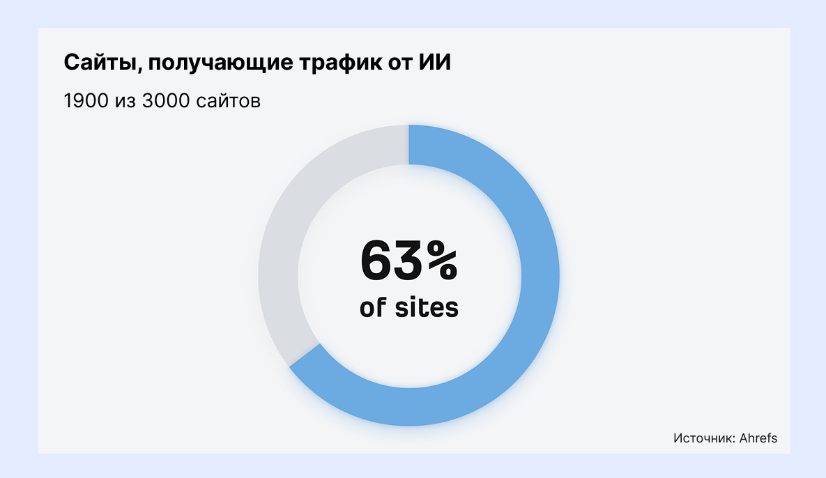 диаграмма Ahrefs. трафик сайтов через ИИ