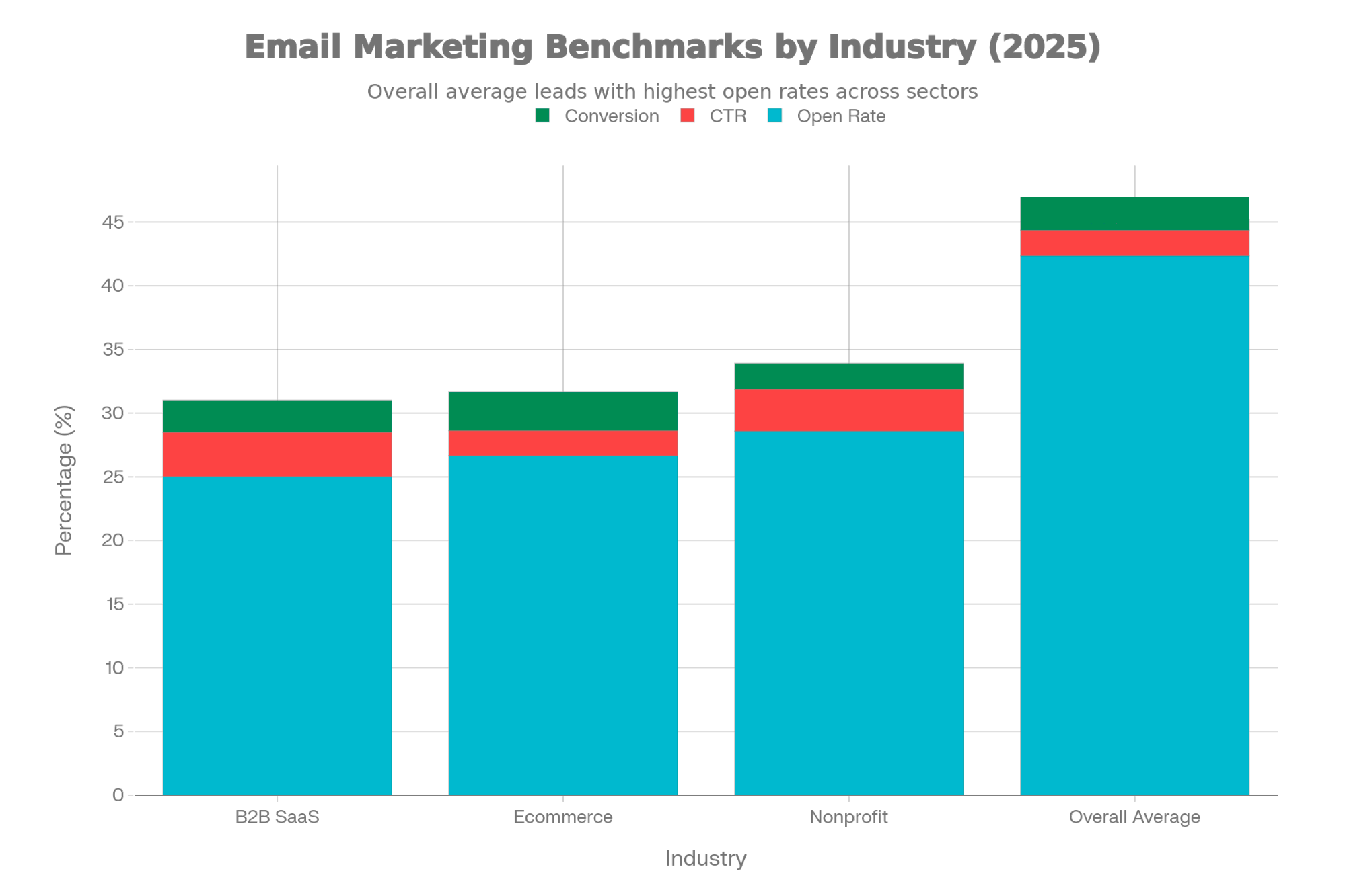 Метрики email-маркетинга по отраслям