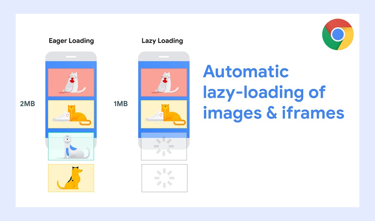 технология lazy loading от Google