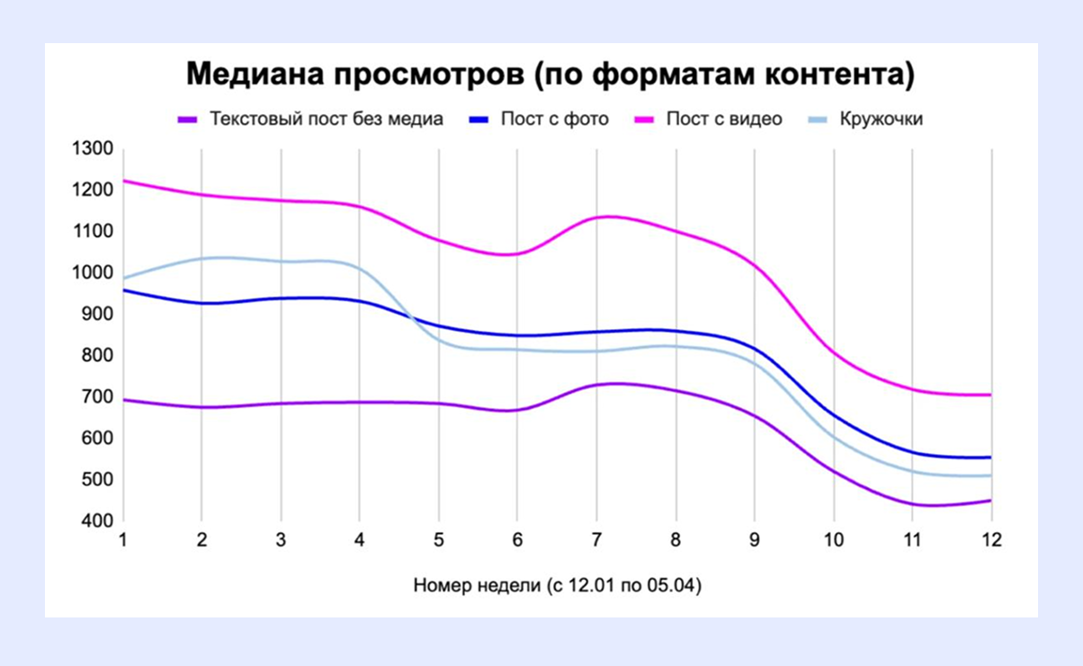 просмотры по форматам контента в telegram 