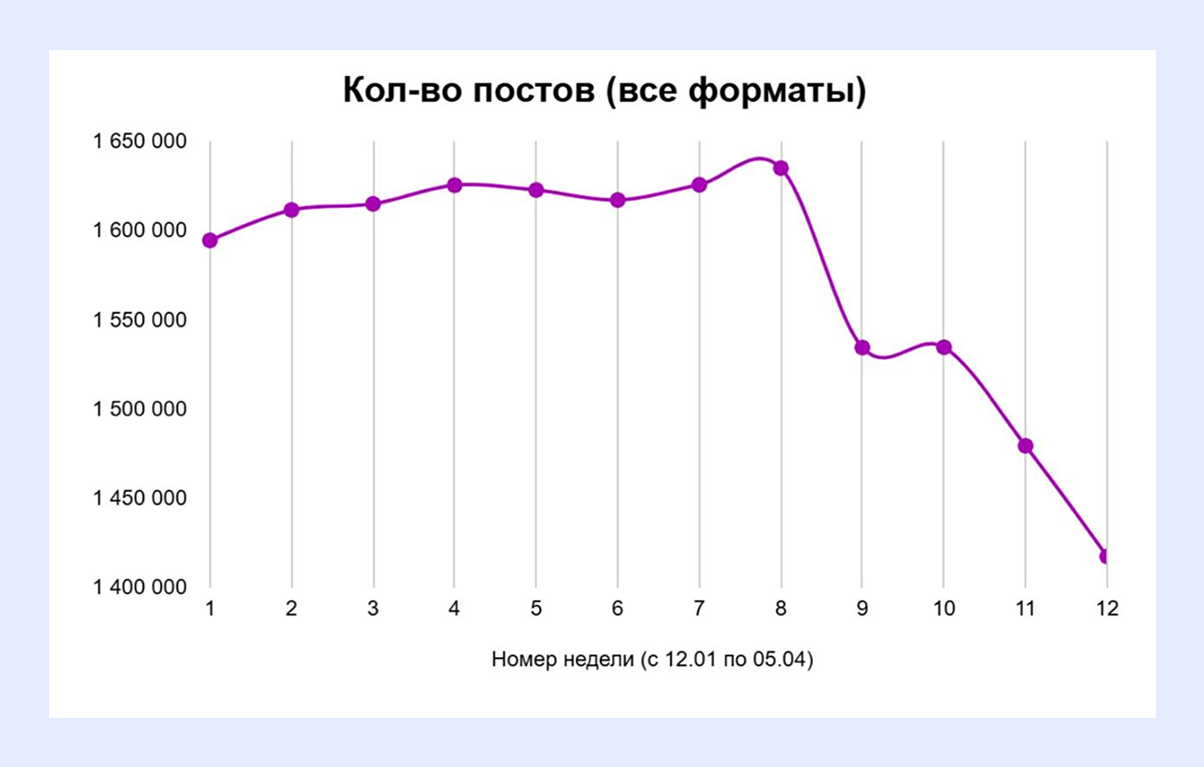 количество постов в telegram 