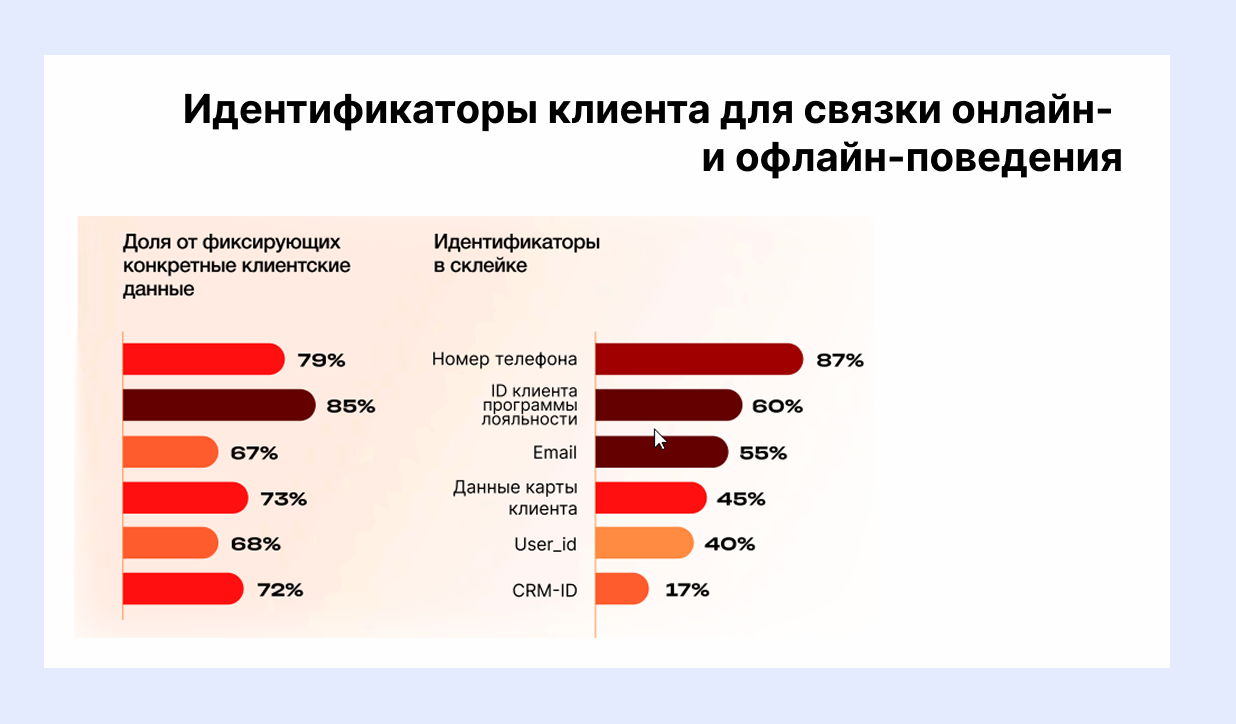 исследование АРИР идентификаторы О2О