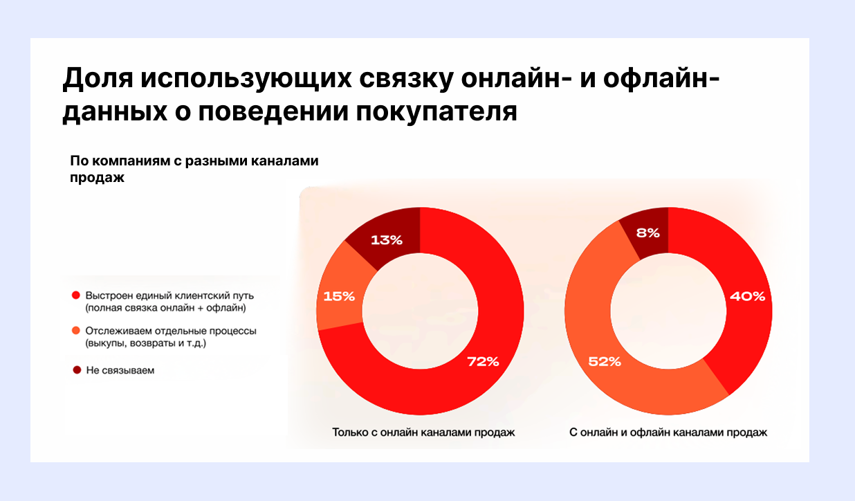 исследование АРИР. доля использующих О2О