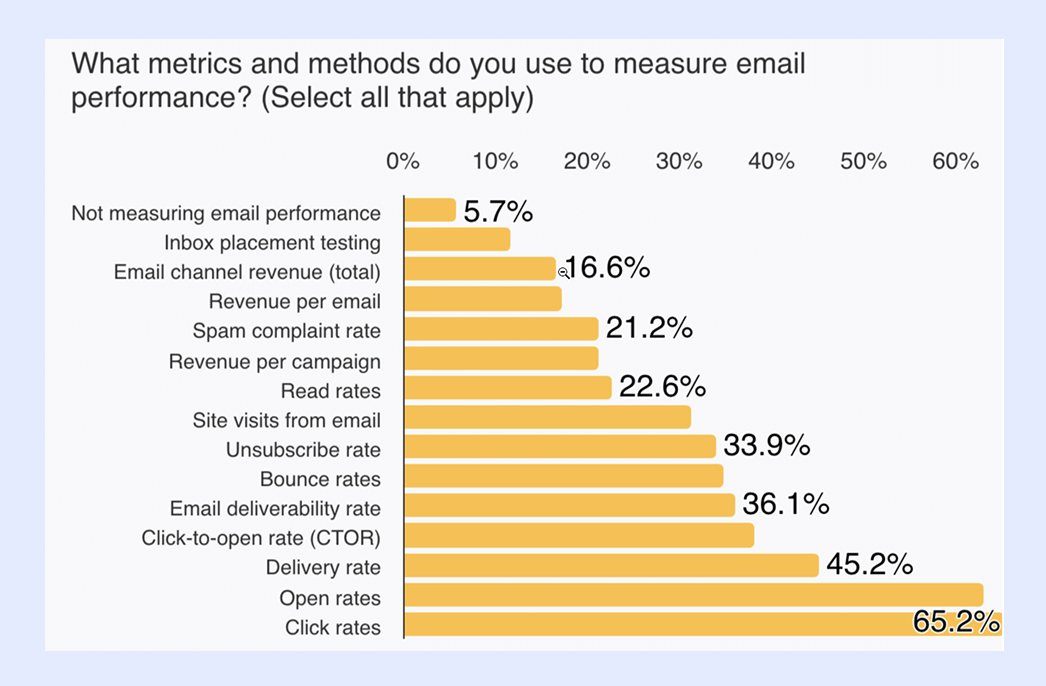 какие метрики используют email-маркетологи