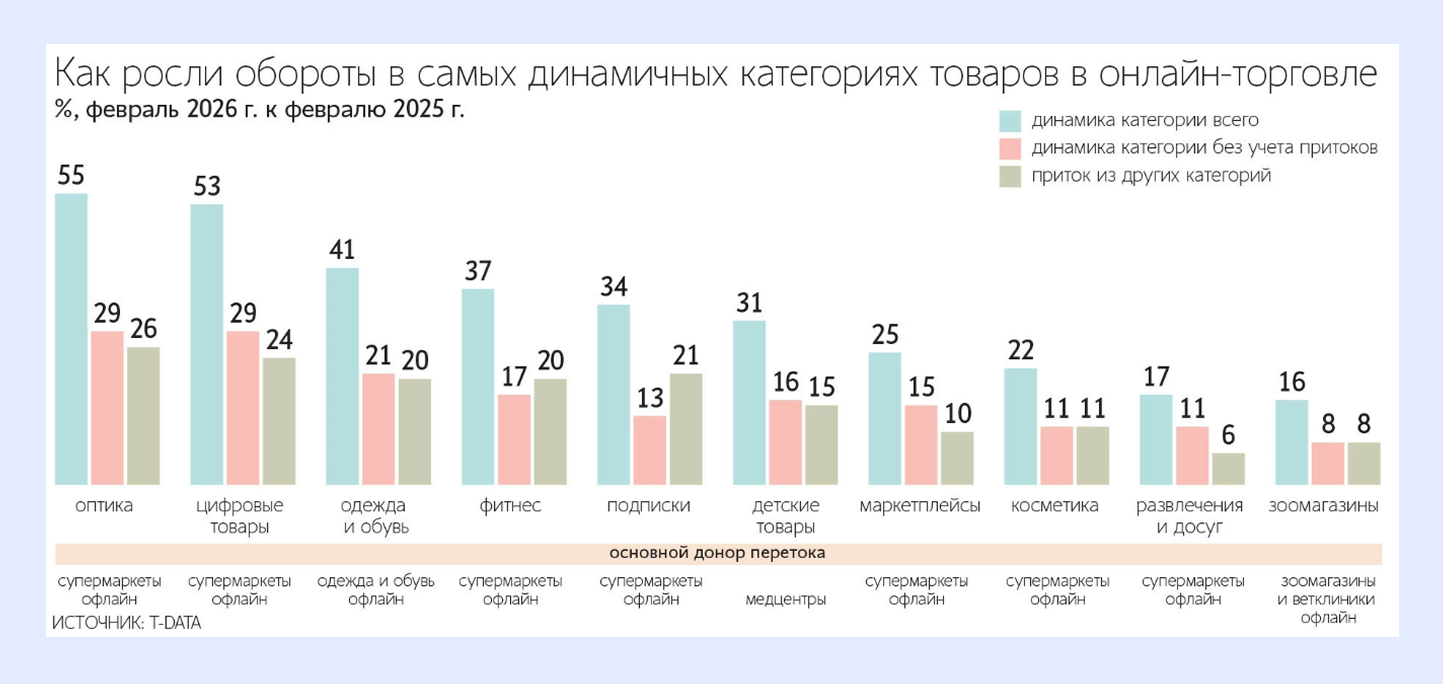 рост онлайн продаж