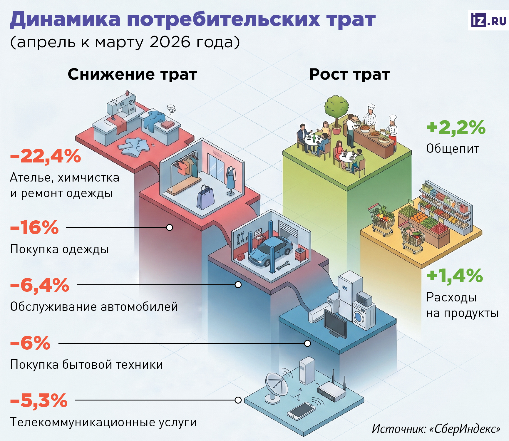 потребительские траты