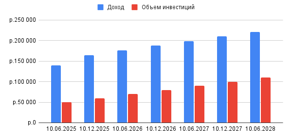 Столбчатая диаграмма: пример замены круговой диаграммы в инфографике