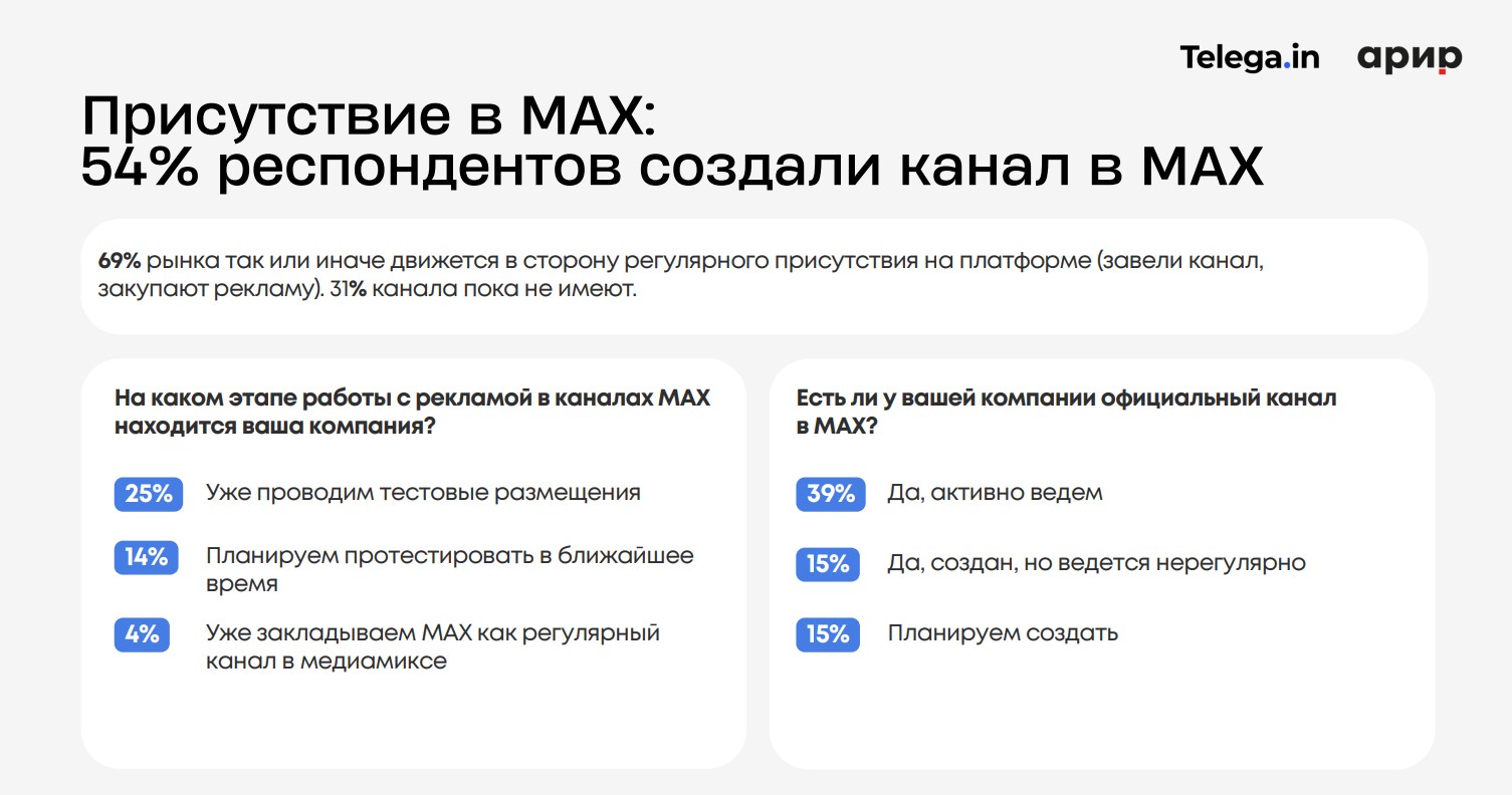 рынок рекламы в макс вырос