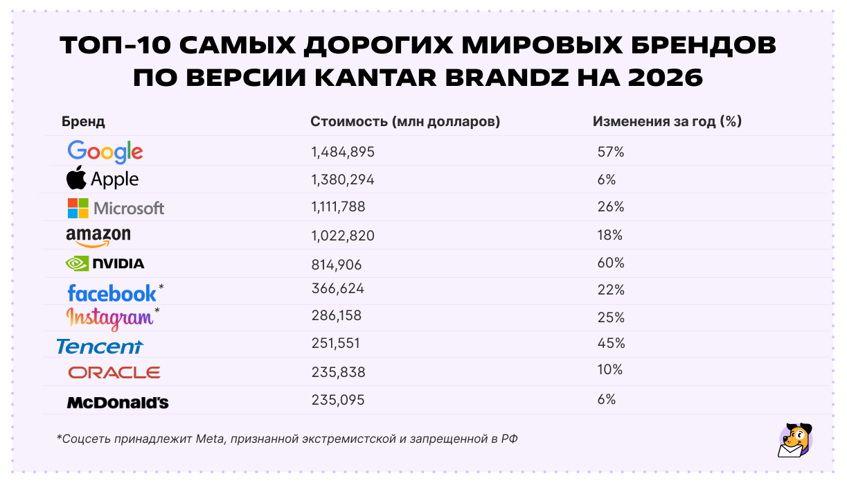 самые дорогие бренды по версии kantar