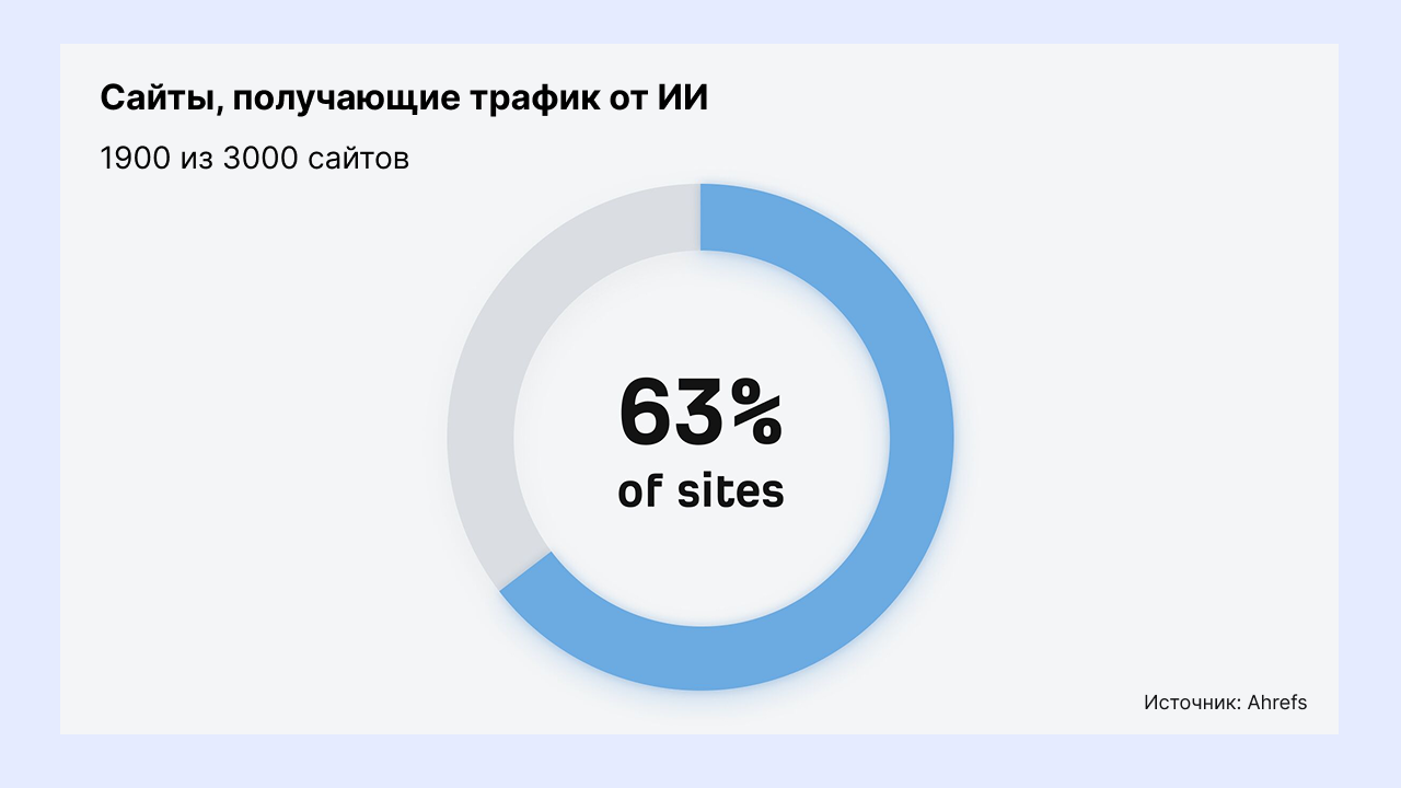 сколько компаний получают трафик из нейросетей