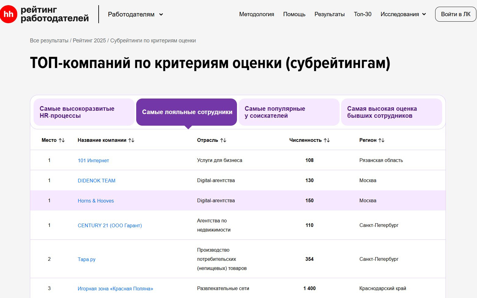 Топ работодателей, по версии hh.ru