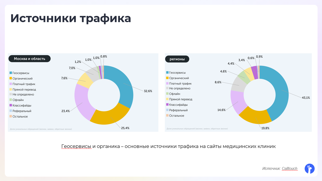 источники трафика медицинские клиники