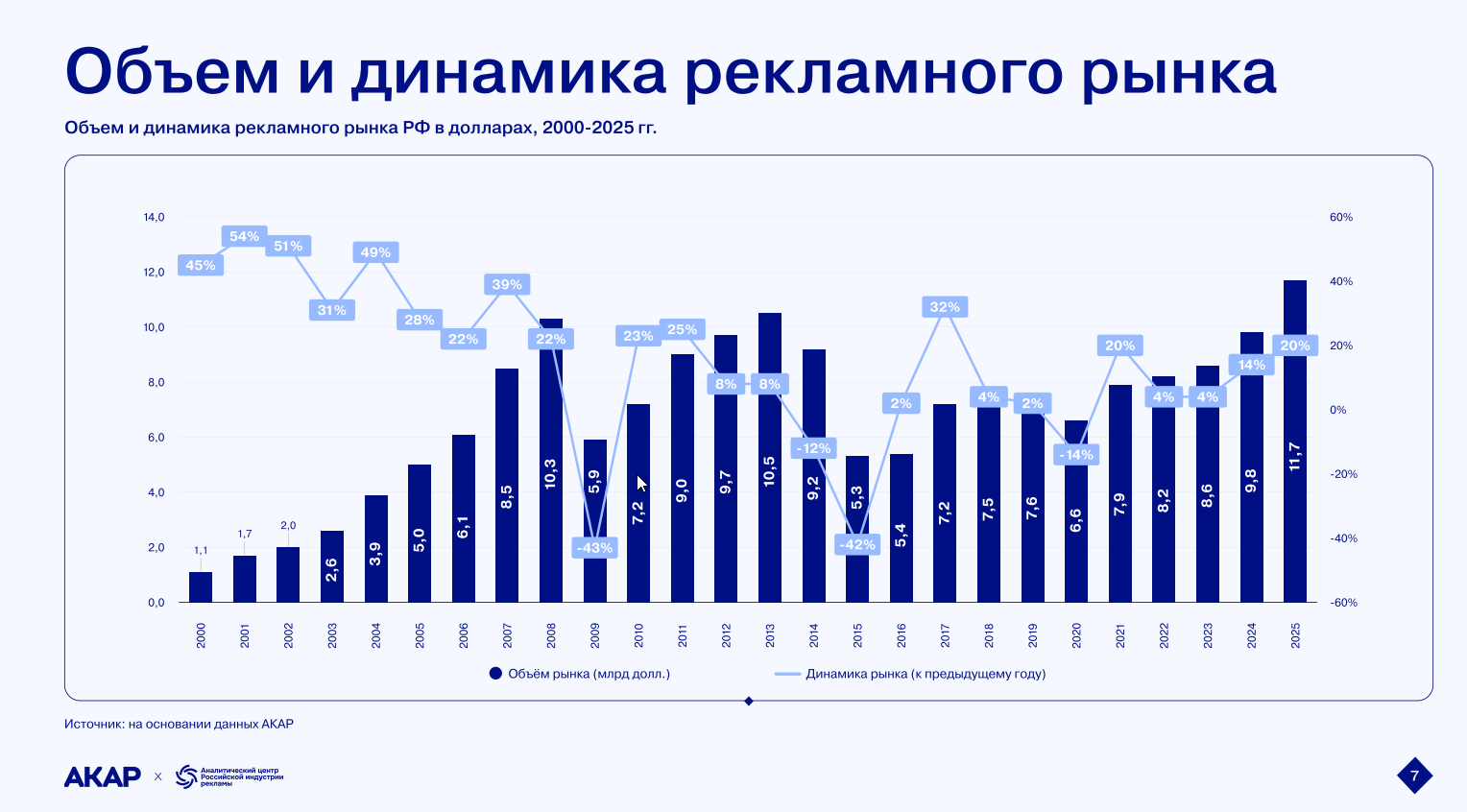 объем и динамика рынка рекламы в россии