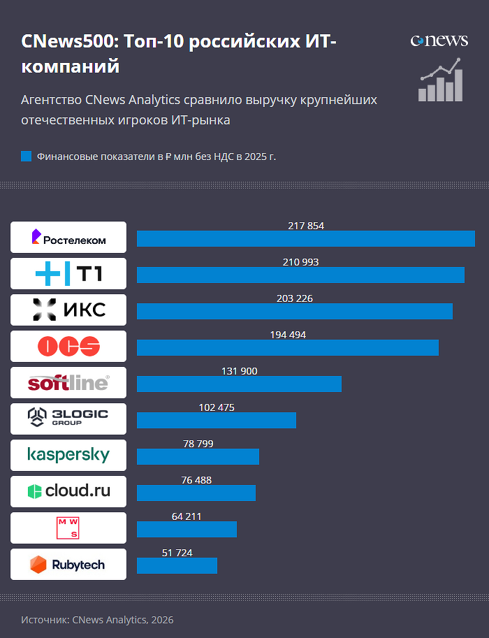 топ ИТ-компаний