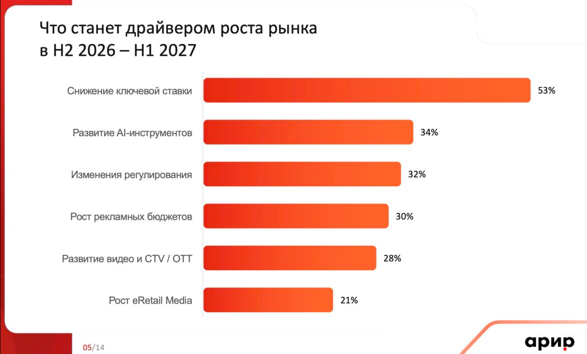 драйверы роста рынка рекламы опрос арир
