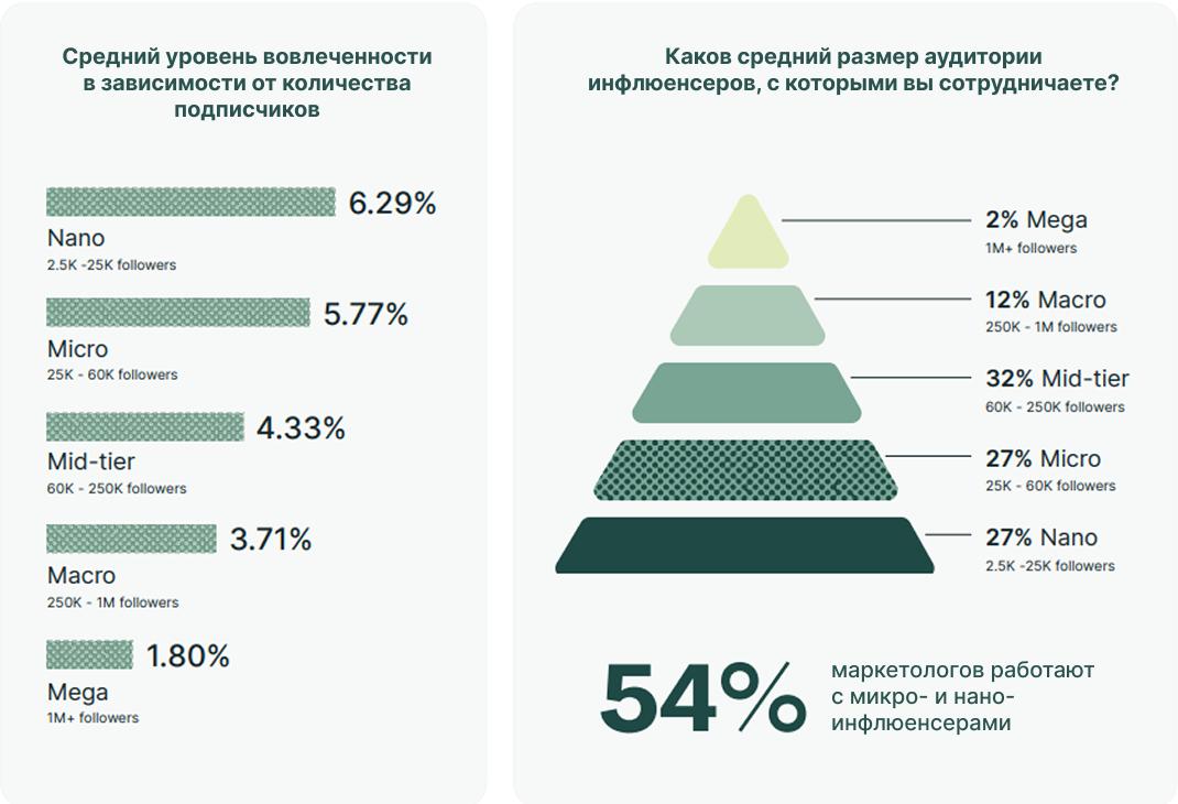 с какими блогерами работают маркетологи