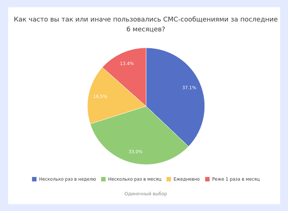 использование смс
