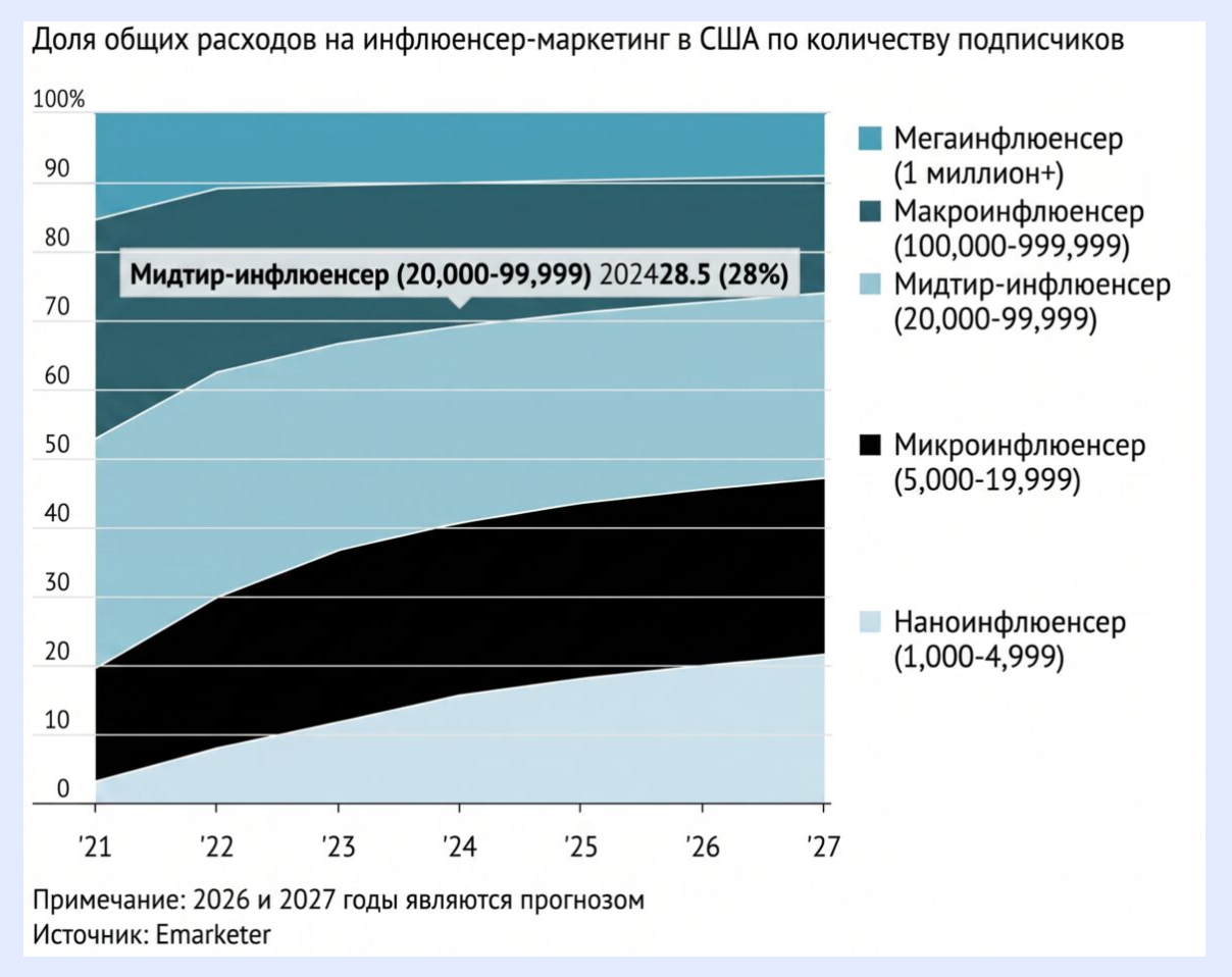 инфлюенс маркетинг расходы 