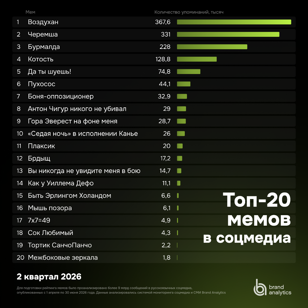 топ мемов 2 квартал 2026