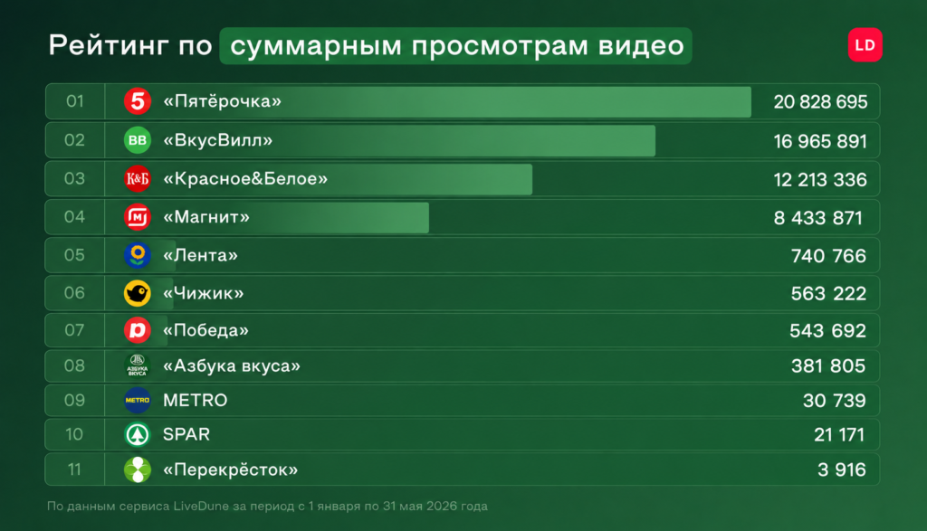 лидеры по количеству просмотров видео 